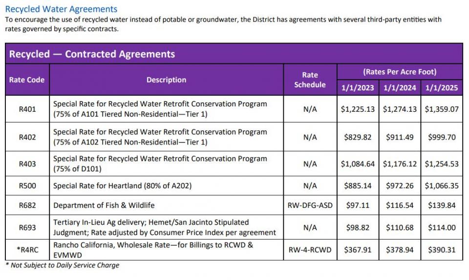 Recycled Water Agreements Rate Chart