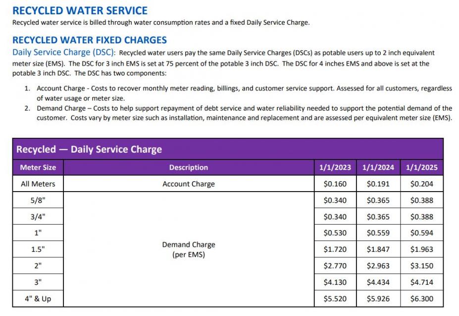 Recycled Water Rates 2024 and 2025